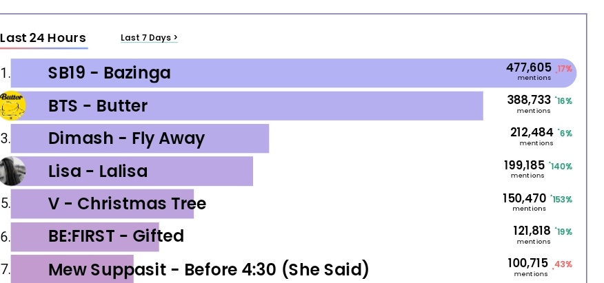 SB19BBCharts's tweet photo. Good morning, A'TIN 

Drop tags or comments with 3 words to avoid spamming.
Keep hyping and protect Bazinga on top spot.

1. SB19 - 477, 605
2. _____ - 388, 733

🆘️GAP = 88,872 

DON'T BE COMPLACENT! 

Now playing #Bazinga_SB19 song by @SB19Official #SB19 🎶 https://t.co/1j5zdhK1w6