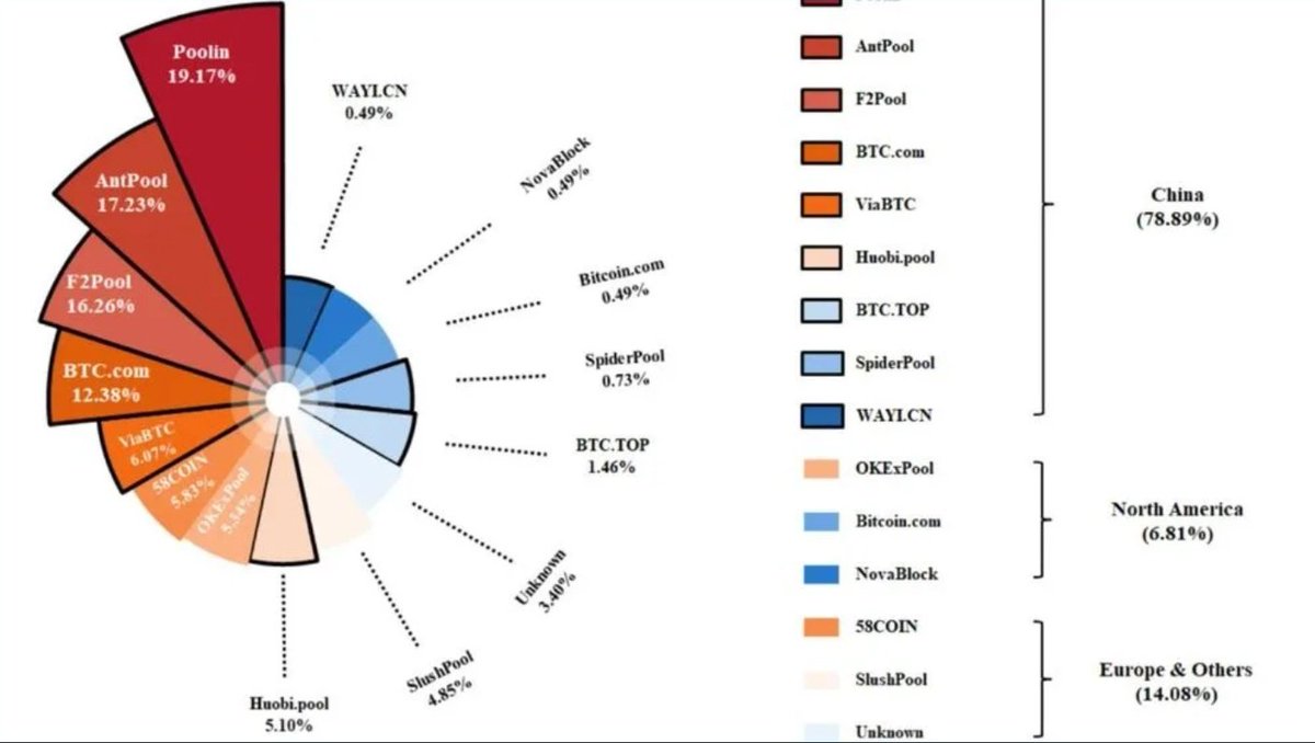 El Bitcoin no lo controla nadie, solo la entrada o salida de inversores especuladores mueve el precio la realidad el BTC lo controlan las llamadas ballenas (primeros mineros), que acaparan el 98% de los Bitcoins, por lo que los particulares solo pueden comprar el 2% restante⬇️