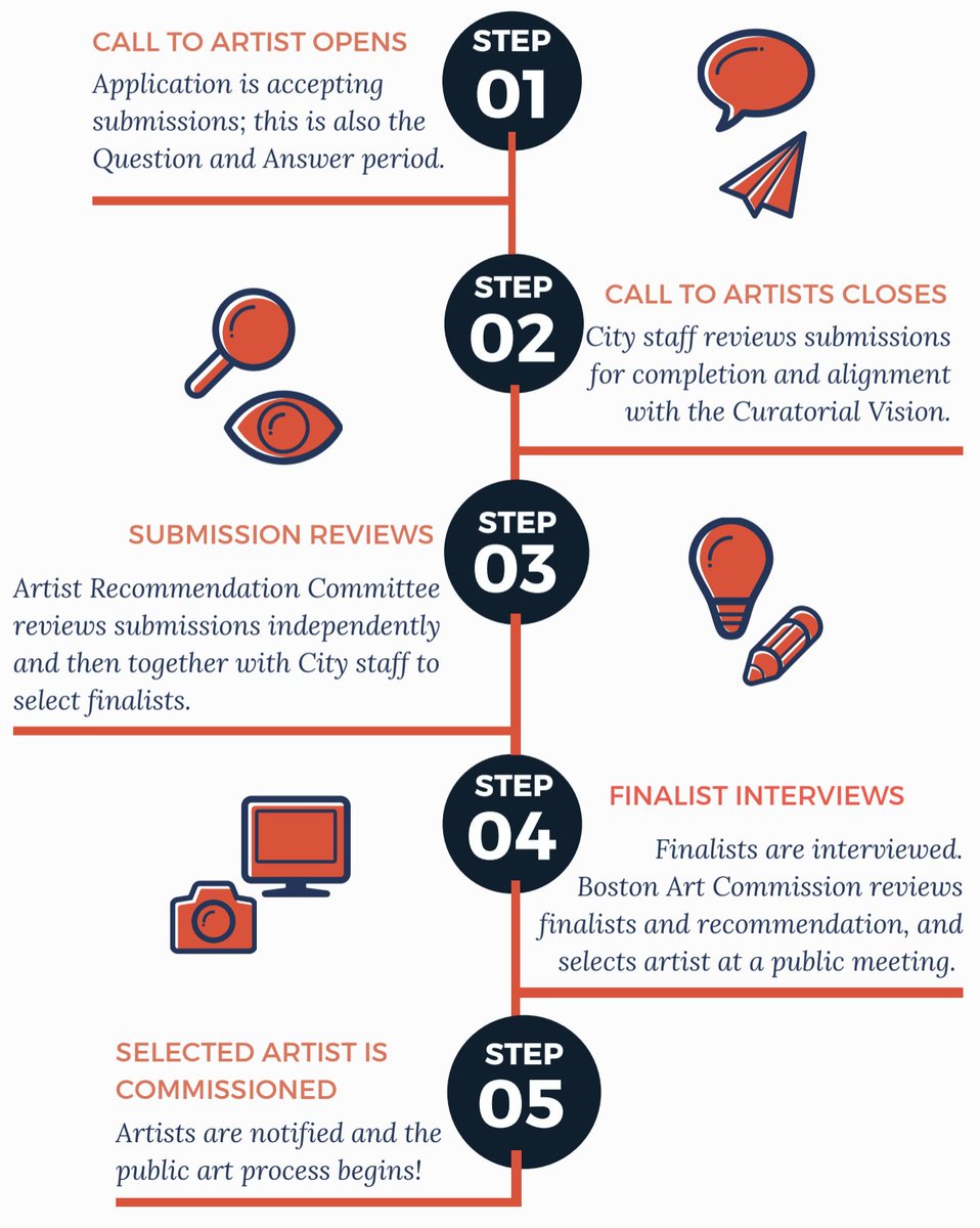 The artist commissioning process for the Engine 17/Ladder 7 Fire Station project has 5 steps:
(1) call to artist opens - call to artist closes
(2) submission reviews 
(3) finalist interviews 
(4) selected artists is commissioned. 
 #JR103