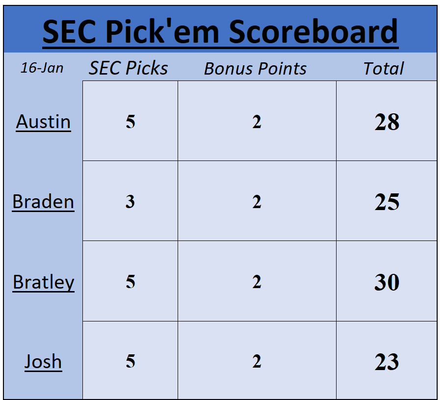 sec_pick's tweet photo. Scoreboard following this weekend's slate! @bratley44 holds the lead heading into another week!
#CollegeHoops #SEC #BasketballConference https://t.co/Mws7ert7Ra