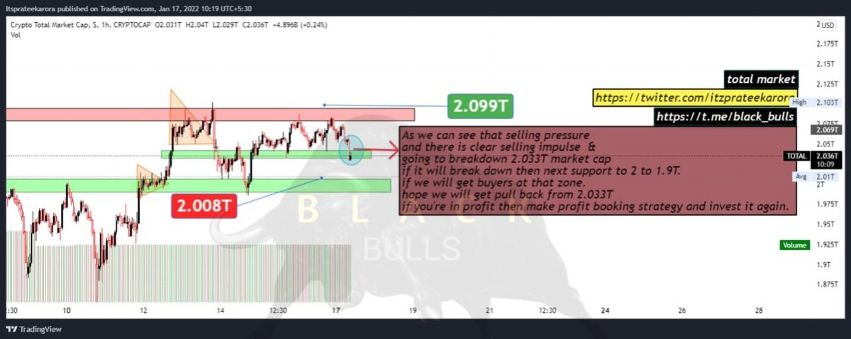 itzprateekarora's tweet photo. #total_market_capital
📌Regards: Black_bulls
📌 Source :  #blackBulls #BLACK_Bulls
🚨🚨🚨🚨🚨🚨
All the information provided by research and helpful by market researcher. So, don't get panic, do your own research, after looking forward for something. Thank you so much. 
#DYOR https://t.co/KZNbjpwwKo
