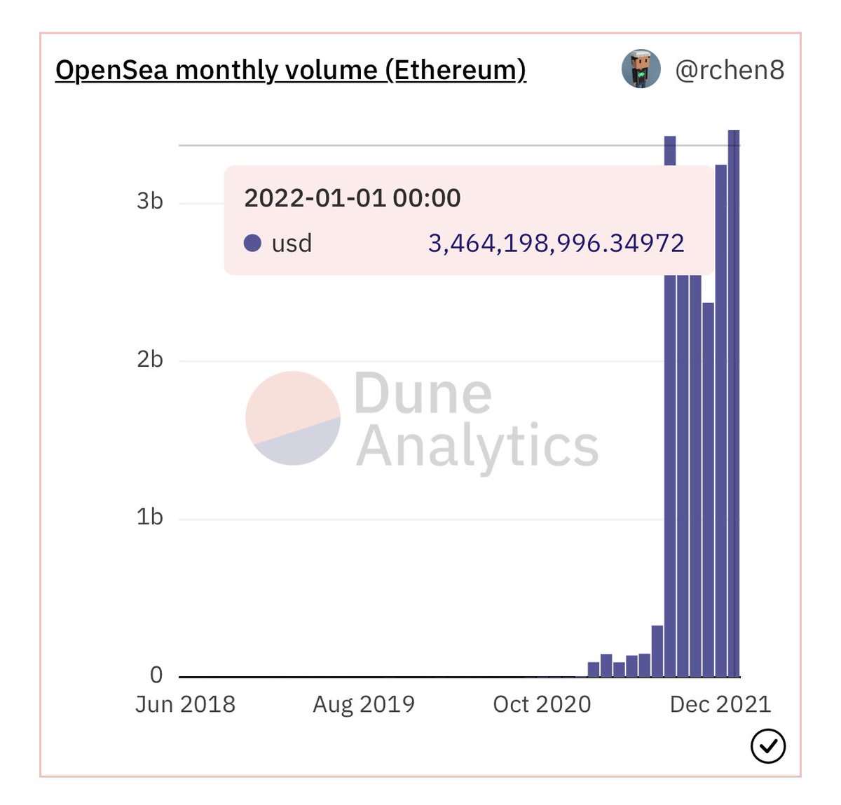 farokh's tweet photo. $3.4B USD in volume for NFTs 15 days into January and it is already the biggest month ever surpassing August 2021. https://t.co/3EGJIRiGnj