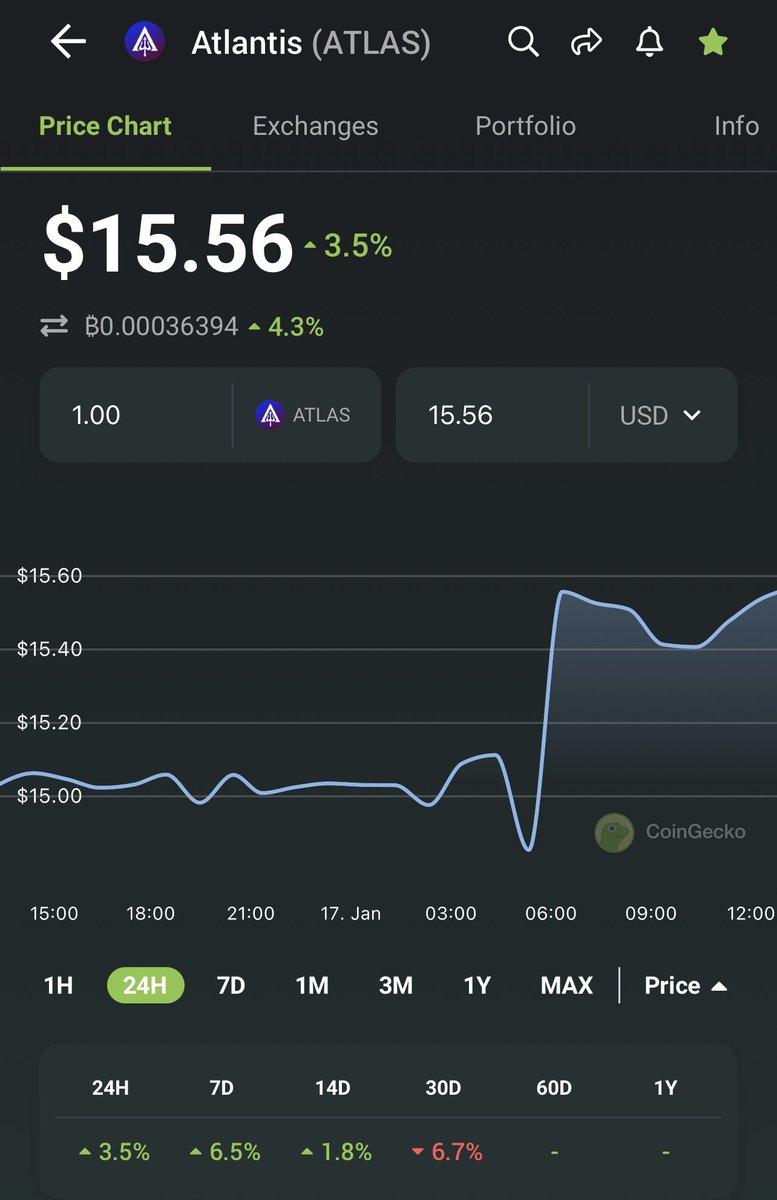 Olympus price in 24hr has dropped significantly but $ATLAS price has been steadily increasing. #defi2.0 #ohmfork #BSC