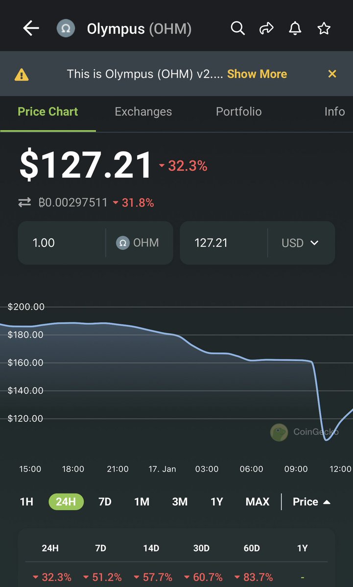 defi_10's tweet photo. Olympus price in 24hr has dropped significantly but $ATLAS price has been steadily increasing. #defi2.0 #ohmfork #BSC https://t.co/G98jIAAqxU