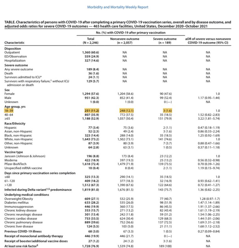 In this recent <a href="/CDCMMWR/">MMWR</a> analysis of 1.3 million post-vaccination infections that occurred from 12/20-10/21, there was a total of 181 severe outcomes, 3 of which (1.7% of all severe covid post-vax outcomes) occurred in people 18-39. 

*3 out of 1.3 mil*

5/
bit.ly/3Ieei9A