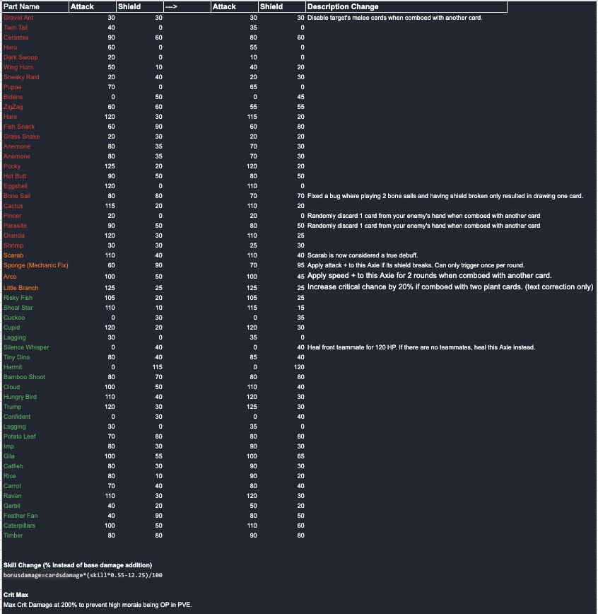 WellanovaM's tweet photo. @AxieInfinity Updated buffed/nerfed Stats for some axies. .
.
.
Well, simply means another RIP for a lot of players' team. .what else to say??
🥺🤔 https://t.co/2IiS2XtAqf