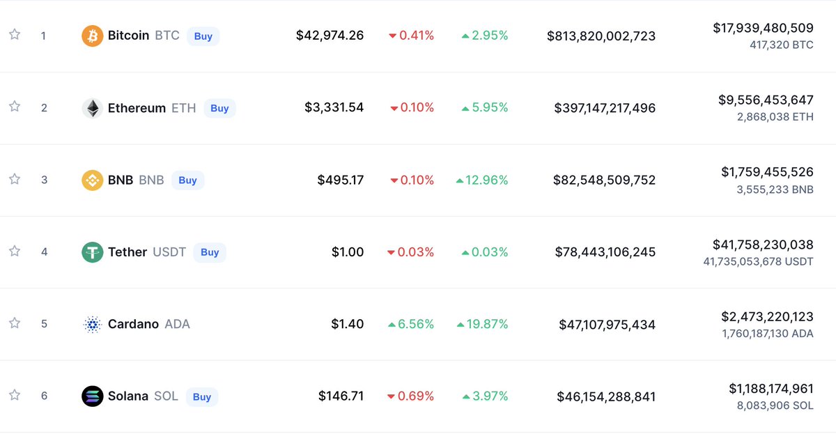 LarkDavis's tweet photo. #cardano sneaking back in to steal the 5th spot from #solana! https://t.co/YaRKy3GA0X
