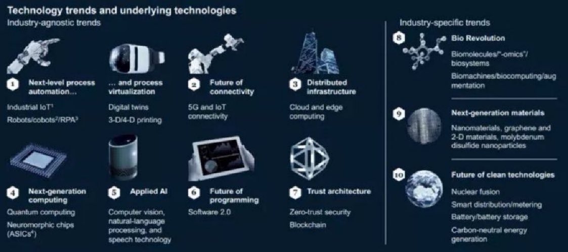 ValaAfshar's tweet image. Top 10 technology trends that will shape the coming decade:

1 automation RPA
2 5G and IoT
3 cloud and edge compute
4 quantum computing 
5 applied AI (ML NLP)
6 software 2.0
7 trust architecture (blockchain)
8 bio revolution
9 NG materials
10 clean tech wef.ch/3AznGR3