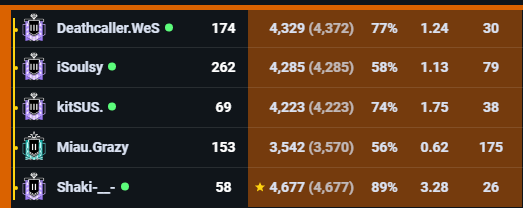 Fame of shame boosted noobs by cheaters
