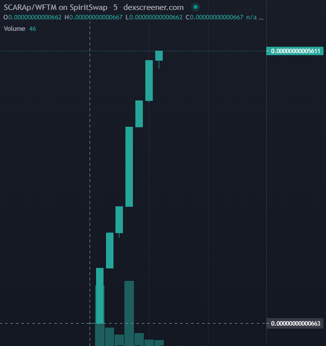 EmoWombat's tweet photo. A nice launch for @GSCARABrrr! Minor hiccup handled professionally by the dev! 

$SCARABp currently at $56k mcap and flying🚀

$ftm #cryptocurrency https://t.co/8L9Jvvssn2