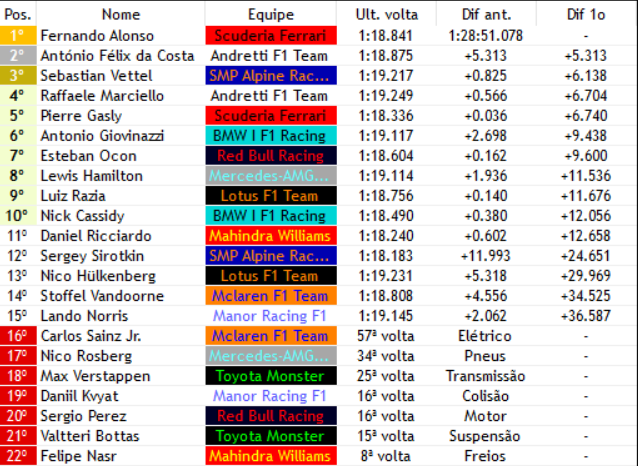 Formula1Verse's tweet photo. INACREDITAVEL @alonsof1v GANHAAA O GRANDE PREMIO DA ALEMANHA DE 2018!!!!!! NUMA CONTURBADA @ferraritequila O ESPANHOL VENCE A CORRIDA E SE ISOLA CADA VEZ MAIS NO TOPO!!!!

NA ULTIMA VOLTA AINDA VIMOS @SebVettelF1V (@AlpineF1v) ENTRAR NO PODIO NA ULTIMA VOLTA!!! https://t.co/rK48cGe0df