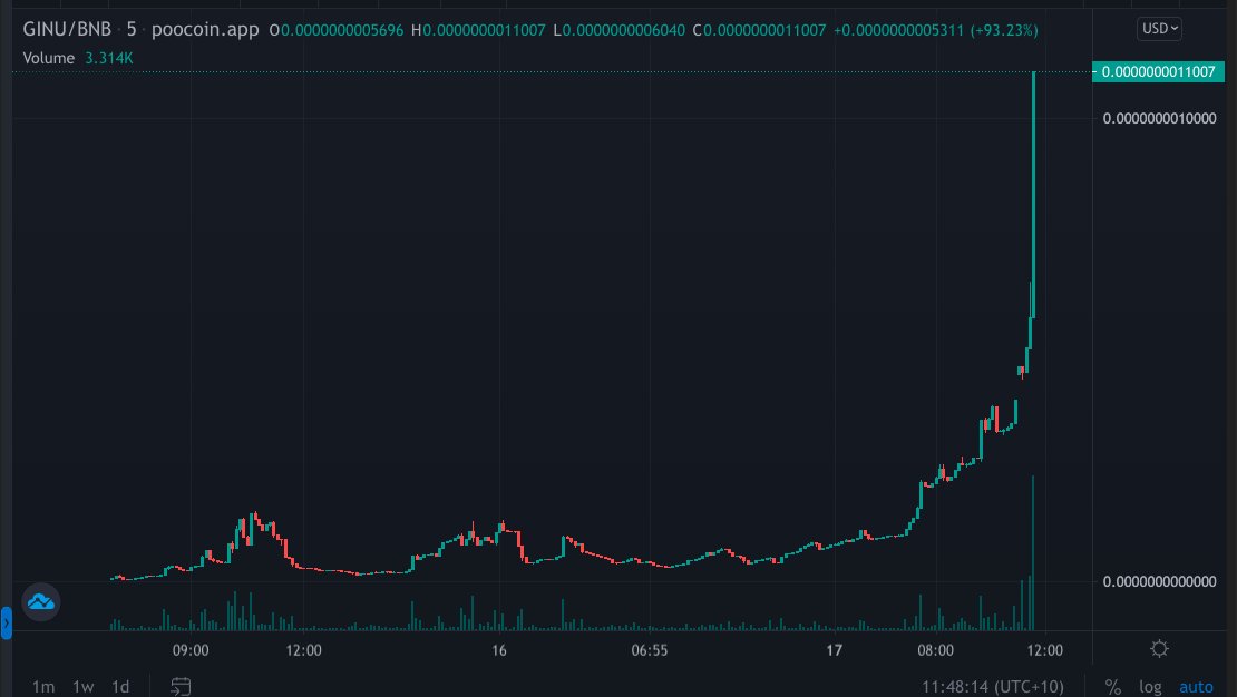 GreenInubsc's tweet photo. We just reached $100k mc and it's still early! 🚀

👉https://t.co/XLT5gMHihl

#GreenInu #BSCGem https://t.co/iB56ZjfUu0