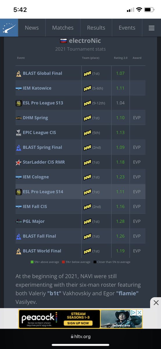 FreakazoidA's tweet photo. Electronic had multiple bad tournaments!!! I swear are you not gonna put any weight on the fact he won a major? I’m telling you him not being #5 ahead of hobbit and axile is fkn stupid https://t.co/uL8Mg3tNka