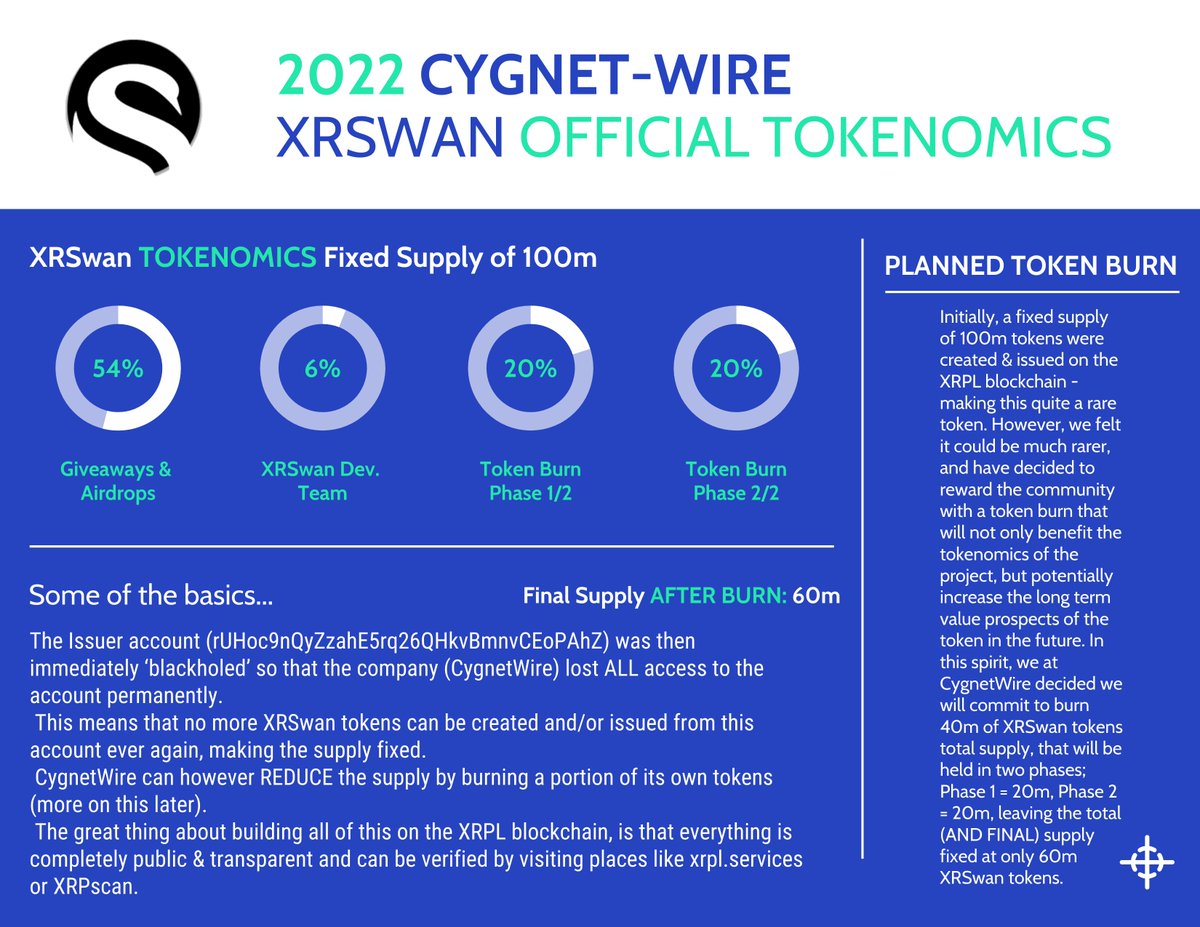 XRSwan Tokenomics Basics:

Reminder: Although the graphic below refers to total supply as 100m, it is important to note that the circulating supply is now down to 80m, as we have already enacted the Phase 1/2 token burn - Graphic taken from whitepaper (TBA) #XRSwan #Tokenomics