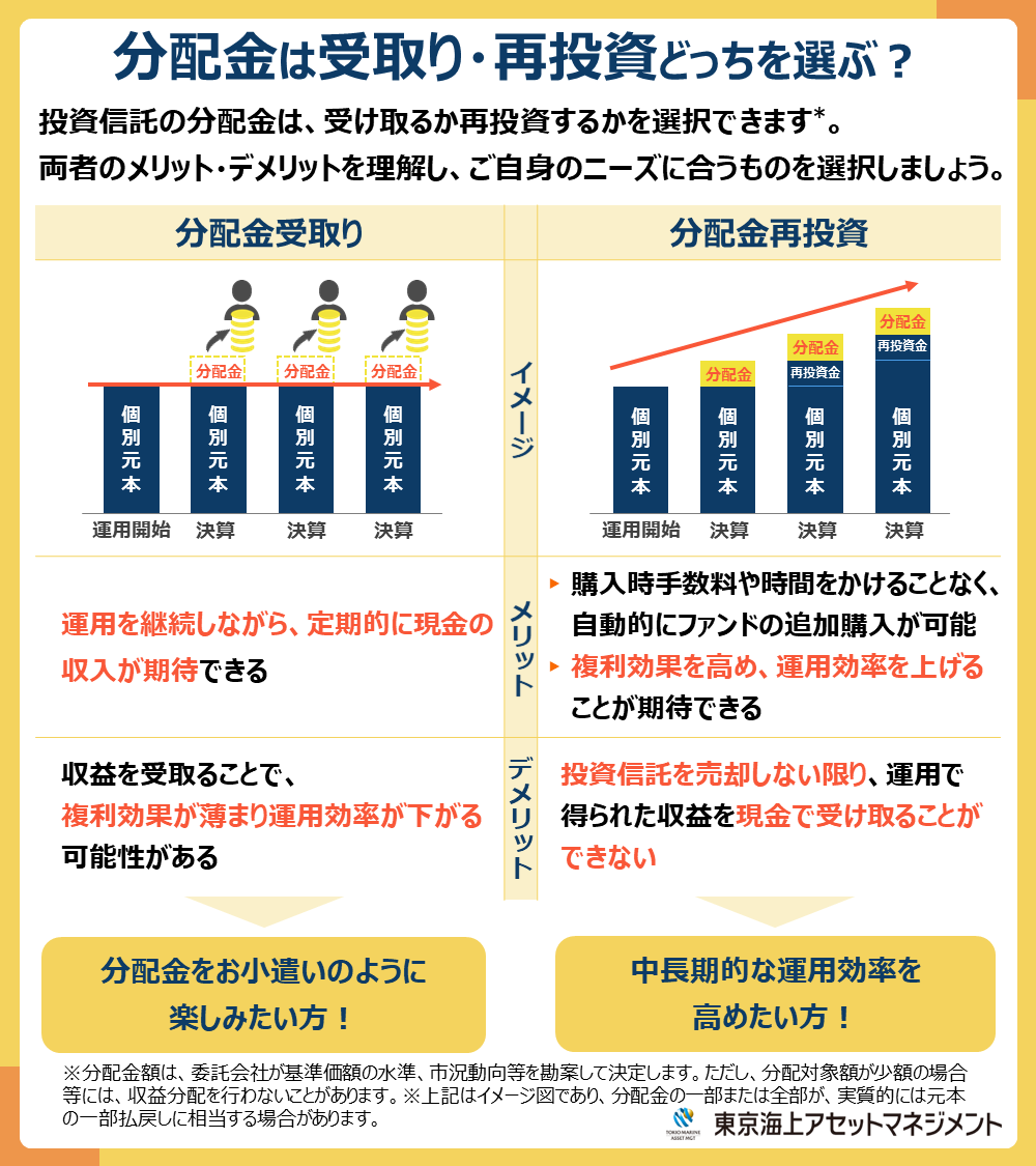 TMAM投信基礎講座 投資信託の #分配金 は、受け取るか再投資するかを選択できます*。 前回の「分配金とは？」に続いて、今回は、 【分配金 は「受取り」「再投資」どっちを選ぶ？】がテーマです💡 ☑️両者にはどのようなメリット・デメリットが⁉️ 画像を要チェック👇