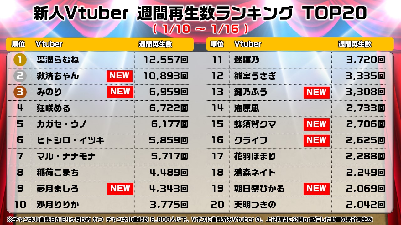 Twitter 上的 Vtuber Post Vポス 公式 1 10 1 16の週間 新人vtuberランキング を発表 今回の初ランクインは7名 集計対象は以下全てに当てはまるvtuberです チャンネル登録日から4ヶ月以内 チャンネル登録数が6 000人以下 Vポスに登録済 Vtuber Post