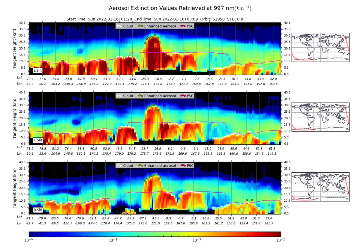 simoncarn's tweet photo. @NASA @NOAA @JPSSProgram SNPP/OMPS limb-profiler (OMPS-LP) aerosol vertical profiles from Jan 16 shown below captured the stratospheric #volcanic aerosol cloud reaching altitudes up to ~30 km (in same location as the highest SO₂ columns). h/t @NASAGoddard Ozone &amp; Air Quality team
https://t.co/PBUPJCgEtJ https://t.co/3eNIwouCfs