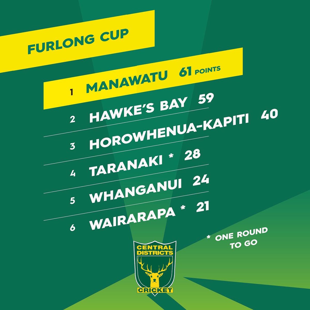 CDCricket's tweet photo. What a big weekend of ππͺπ§π‘π€π£π πΎπͺπ₯ π
Manawatu lifts the π & earns the #HawkeCup challenge v HB with the rescheduled round Taranaki v Wairarapa to sort out minor placings
π©π©π©#CDTOGETHER
π©π©π©#FURLONGCUP
π©π©π©#CRICKETNATION https://t.co/47hLWWjCzG