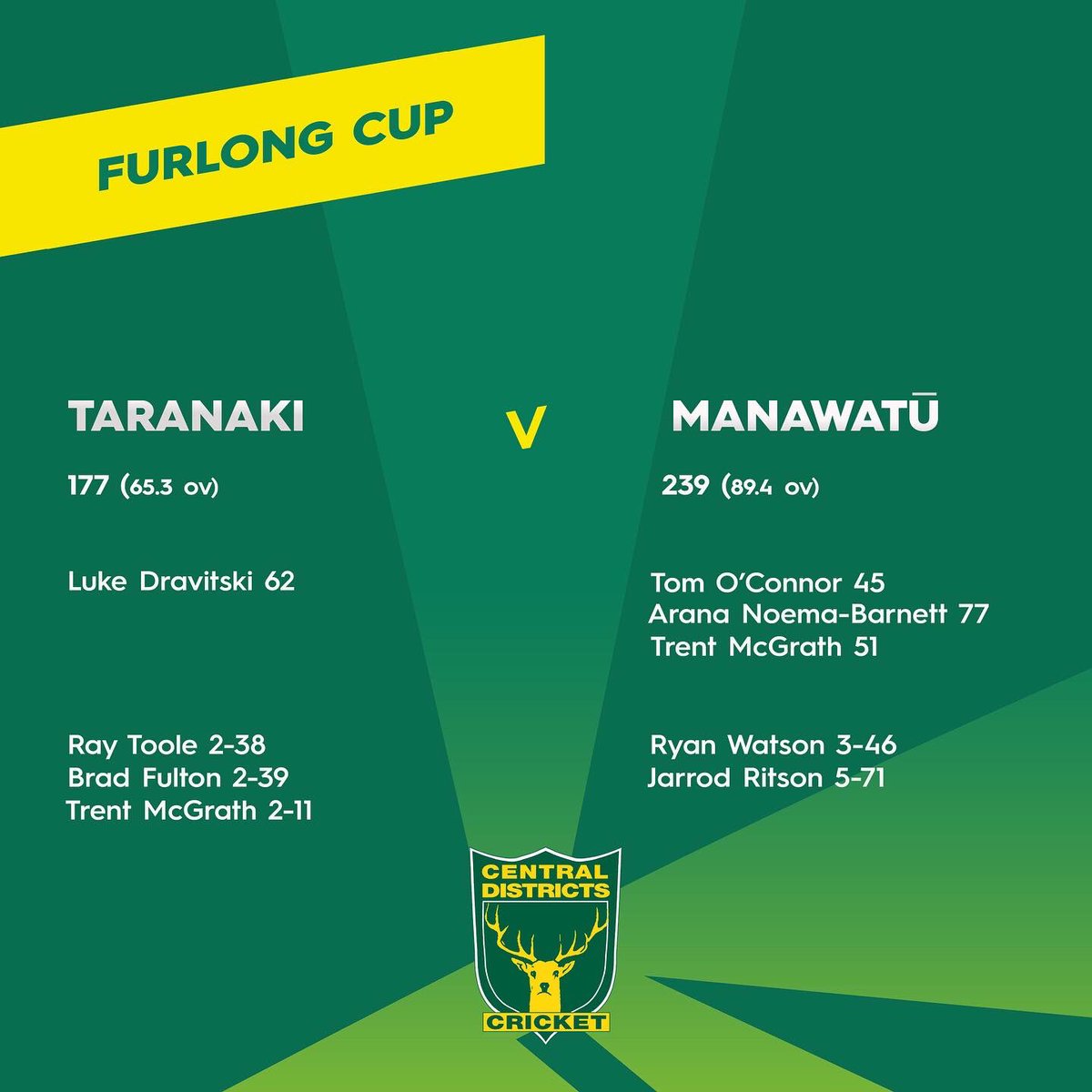 CDCricket's tweet photo. What a big weekend of ππͺπ§π‘π€π£π πΎπͺπ₯ π
Manawatu lifts the π & earns the #HawkeCup challenge v HB with the rescheduled round Taranaki v Wairarapa to sort out minor placings
π©π©π©#CDTOGETHER
π©π©π©#FURLONGCUP
π©π©π©#CRICKETNATION https://t.co/47hLWWjCzG