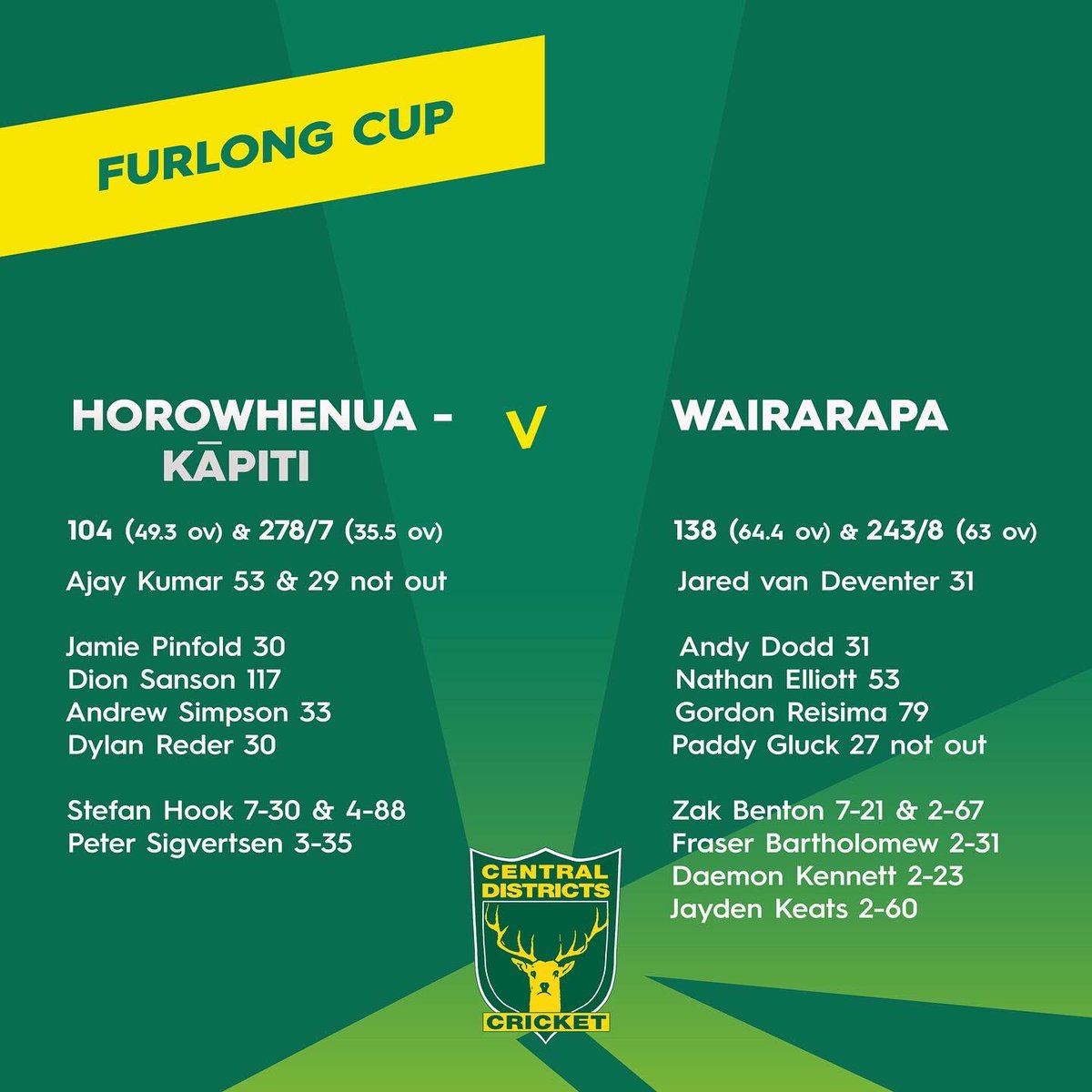 CDCricket's tweet photo. What a big weekend of ππͺπ§π‘π€π£π πΎπͺπ₯ π
Manawatu lifts the π & earns the #HawkeCup challenge v HB with the rescheduled round Taranaki v Wairarapa to sort out minor placings
π©π©π©#CDTOGETHER
π©π©π©#FURLONGCUP
π©π©π©#CRICKETNATION https://t.co/47hLWWjCzG