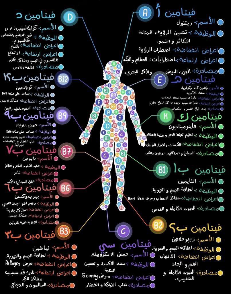 فوائد كل نوع من الفيتامينات و مصادرها 👌