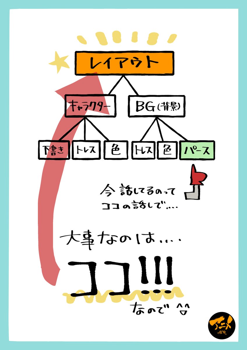 【消失面でとる!!】
「アイレベル、消失点気にしすぎ」にならないために…
あくまでパース=背景ではなく、パース=定規です。
もっと大事なのは全体を構成する「レイアウト」!!
構図が悪いモノを緻密なパースで補うことはできない。
気にしてること、描くて手順が間違っている人が多いです。 