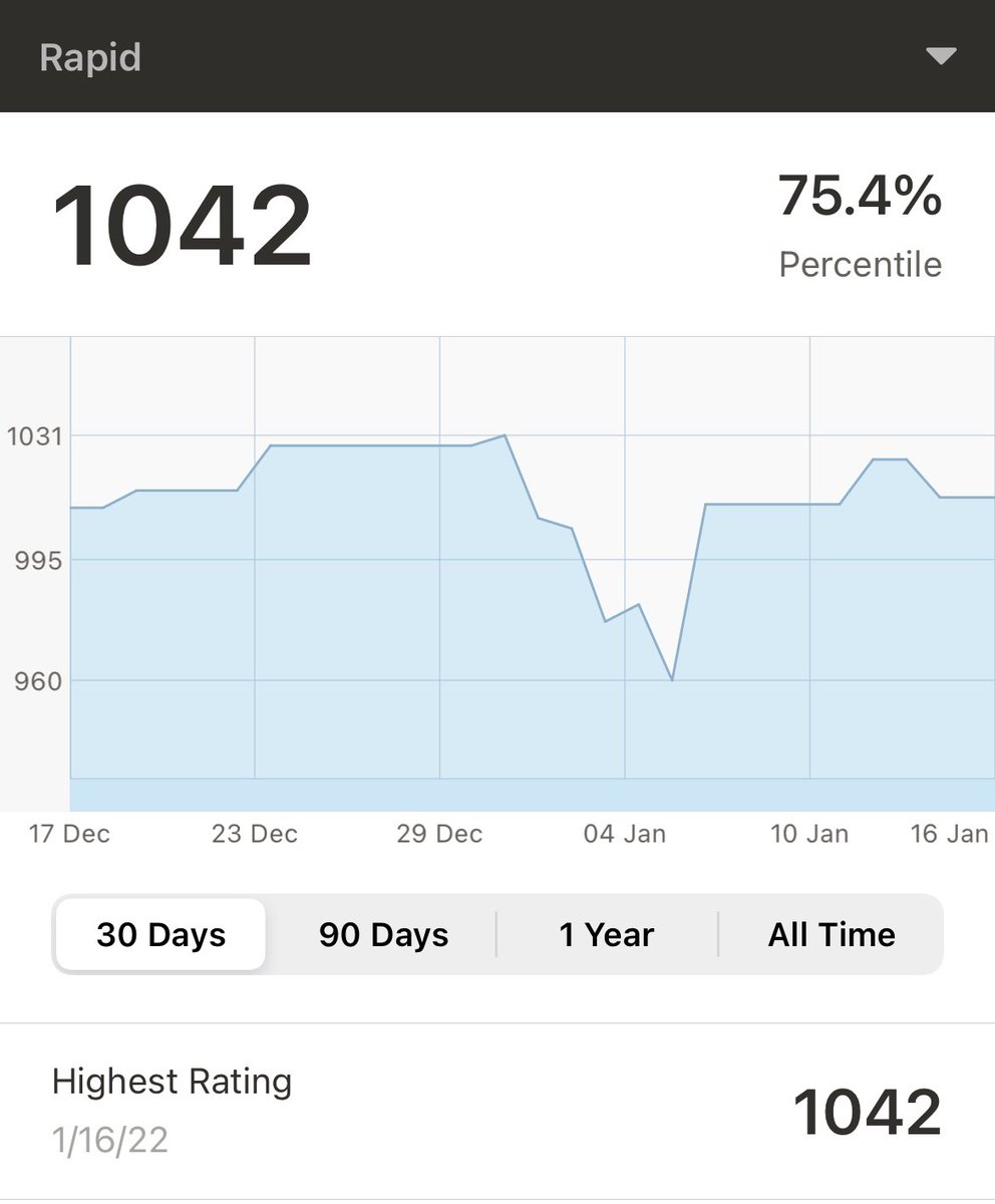 ChessVonDoom's tweet photo. Went from losing 9-straight this morning, to ending the day winning 6-straight (after analysis of my losses), earning my highest @chesscom Rapid Rating to date. #chesspunks #GetUpEight https://t.co/GOnhm91Y4z