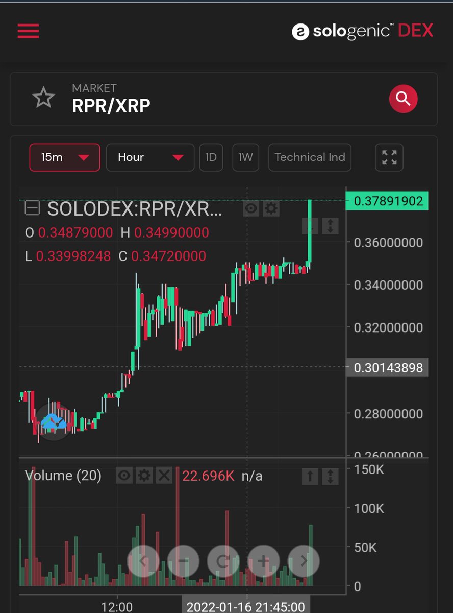 Breaking highs every single day! #RPR