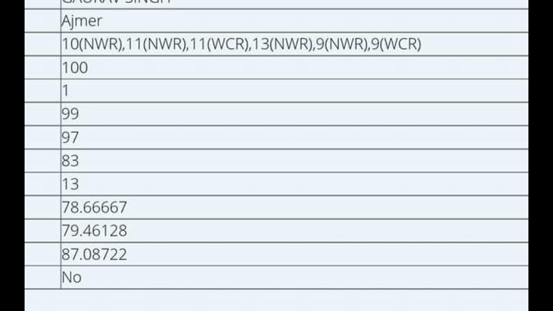 rinkumeena_07's tweet photo. Difficult time for me.I hope clear railway exam prepared 3 yr and out put zero.we want justice revised result #revised_ntpc_result

#RRBNTPC_Scam https://t.co/93zhDQtDHl