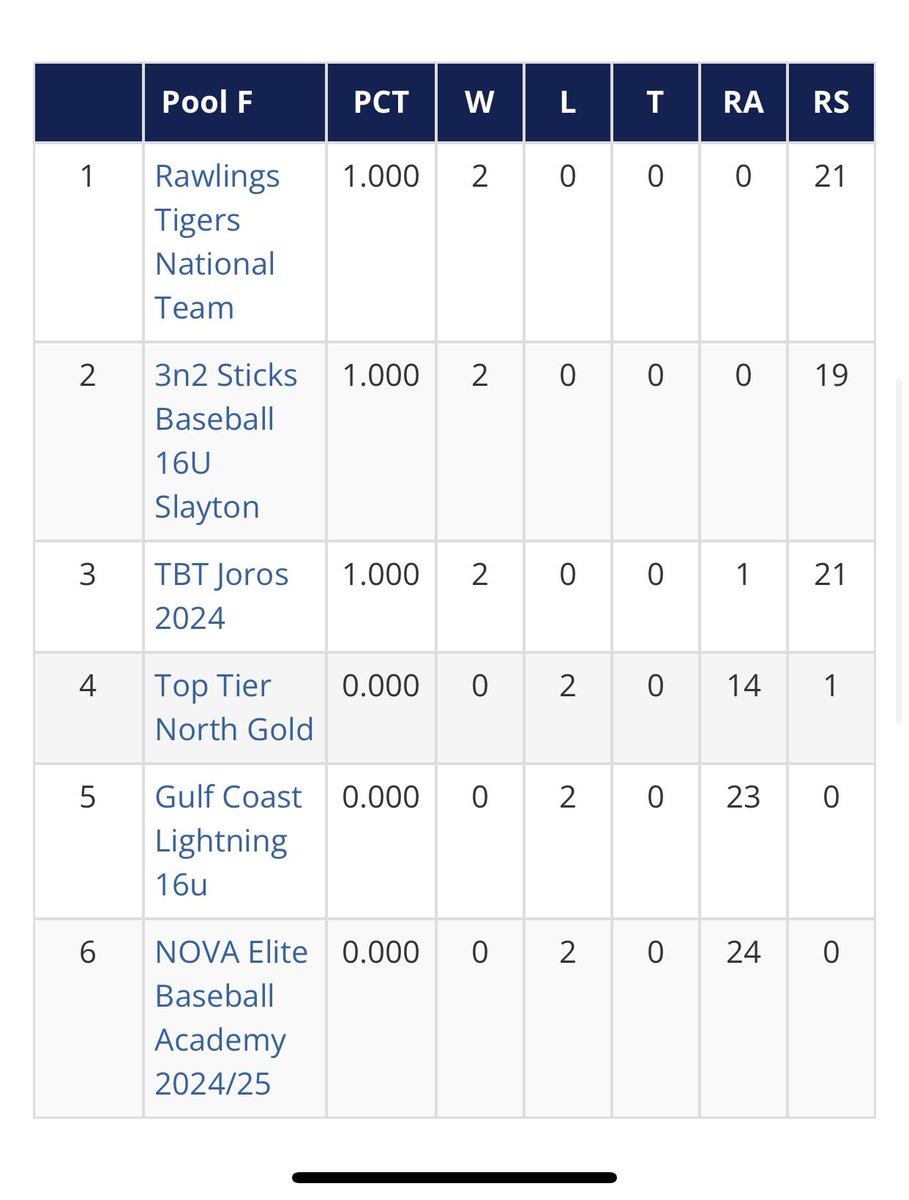 JaworowskiAaron's tweet photo. 🚨16U Tigers National Team gets the 1 seed overall heading into bracket play tomorrow at the MLK PG East event, making noise.  

Let’s come out firing tomorrow!
@NationalTigers @Rawlings_Tigers @EPratte2 @PerfectGameUSA https://t.co/GF8s2i2kuf