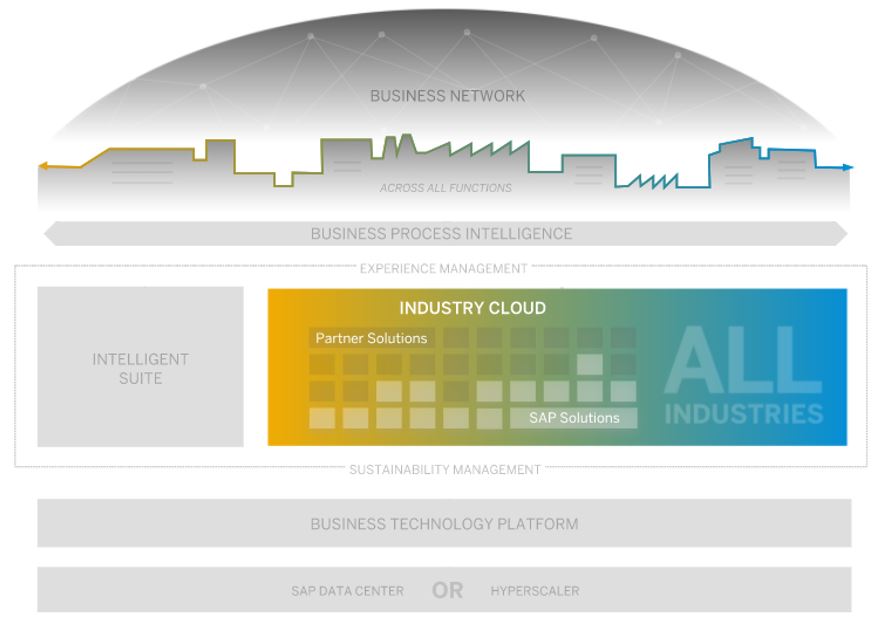 anil_marali's tweet photo. SAP's Industry Cloud is a BIG thing for @SAP. 

So learn why should a SAP channel partner consider SAP’s industry cloud? 

Finn Backer Blog https://t.co/ukbvk86w51 

#TheBestRun #SAP #SAPpartners #IndustryCloud #Cloud #SAPPartnerEdge @SAPCloudERP @SAPPartnerEdge https://t.co/BVa2WH2keQ