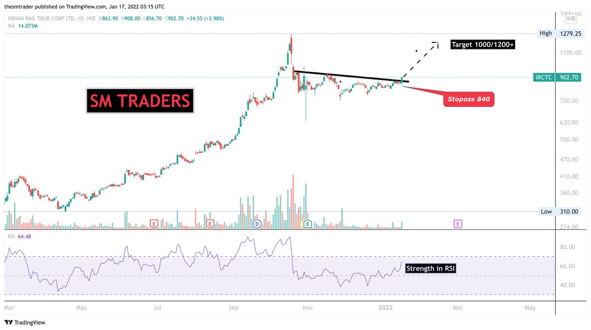 SahilVermaRA's tweet photo. #IRCTC
Positional Call:-
BUY IRCTC @ 880
Stoploss 845
Target 1000/1200+
#StockMarket #stockstowatch #SMTRADERS #SwingTrading https://t.co/yw253te5GE