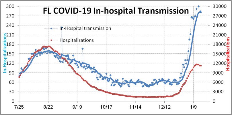 DrEricDing's tweet photo. In-Hospital transmission of #COVID is really really unfortunate (and risky)—yet it’s happening a lot more than before. This is due to overcrowded hospitals, poor mask wearing, inferior mask wearing, and inadequate ventilation/air disinfection. 

Figure by @DrWilliamKu https://t.co/xbHCsRnwke
