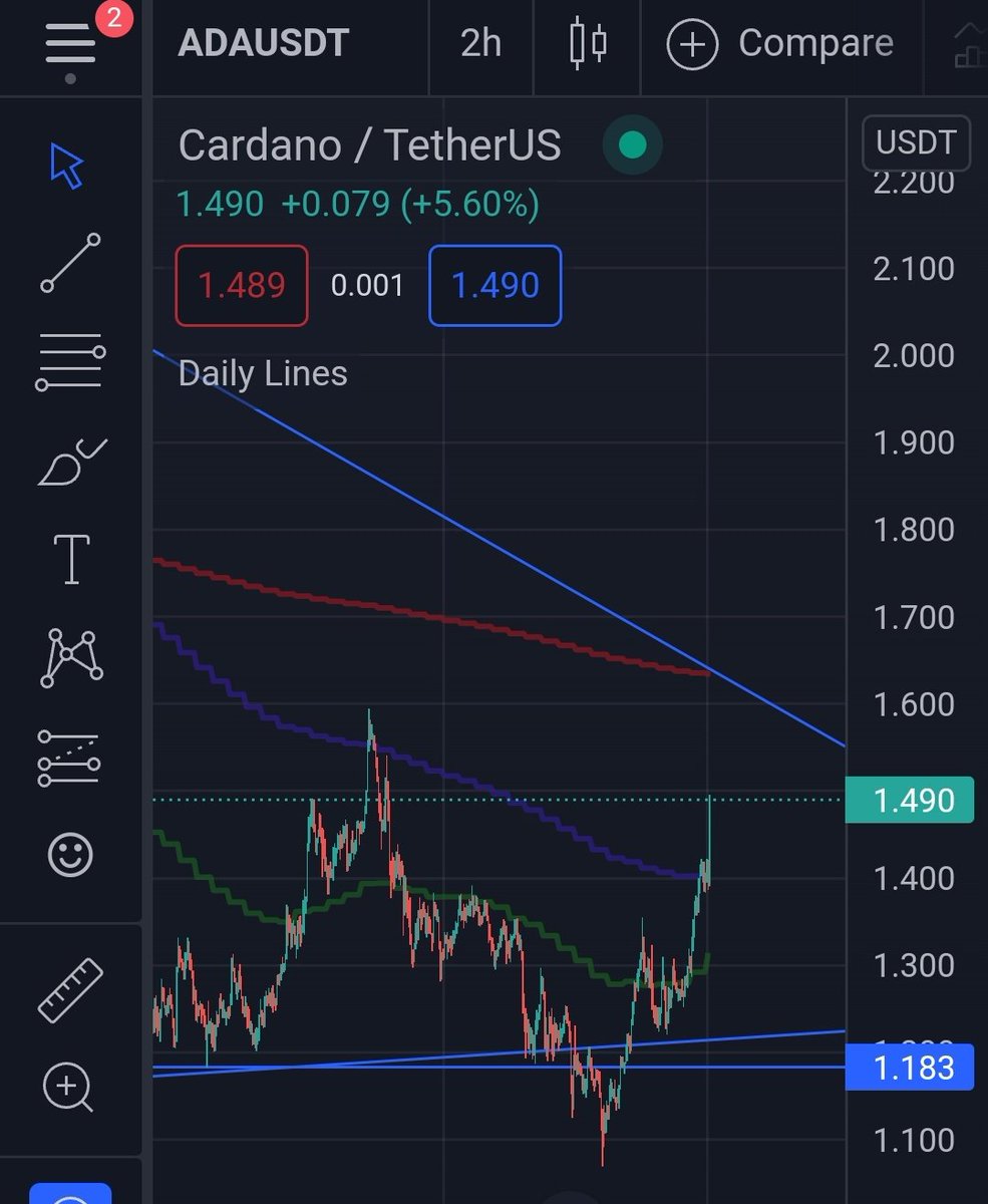 #ada having such a good push above the 50 day moving average! Moon here we come!!🚀🚀🚀