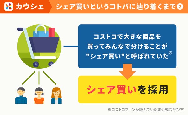 サービス体験は「新しいコトバ」で説明すると、新体験として認識されやすい
出前→フードデリバリー
共同購入→シェア買い
カウシェでは、ユーザーが発しやすく、今っぽい響きの「シェア買い」を採用
ワード選定で、口コミの発生しやすさ、メディアの話題度も変わってくる
https://t.co/EbYwcniQei