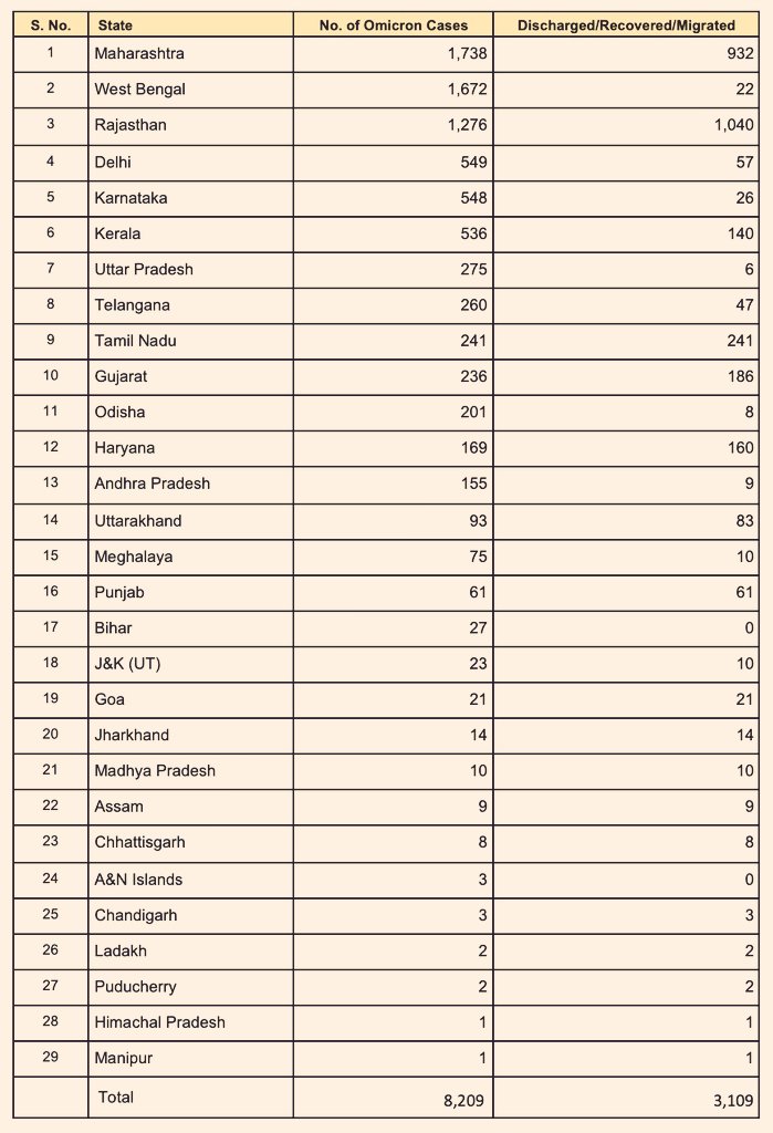 India COVID19 Update : இந்திய அளவில் கொரோனா நிலவரம் என்ன? உயிரிழப்புகள் எத்தனை? விவரம்!!