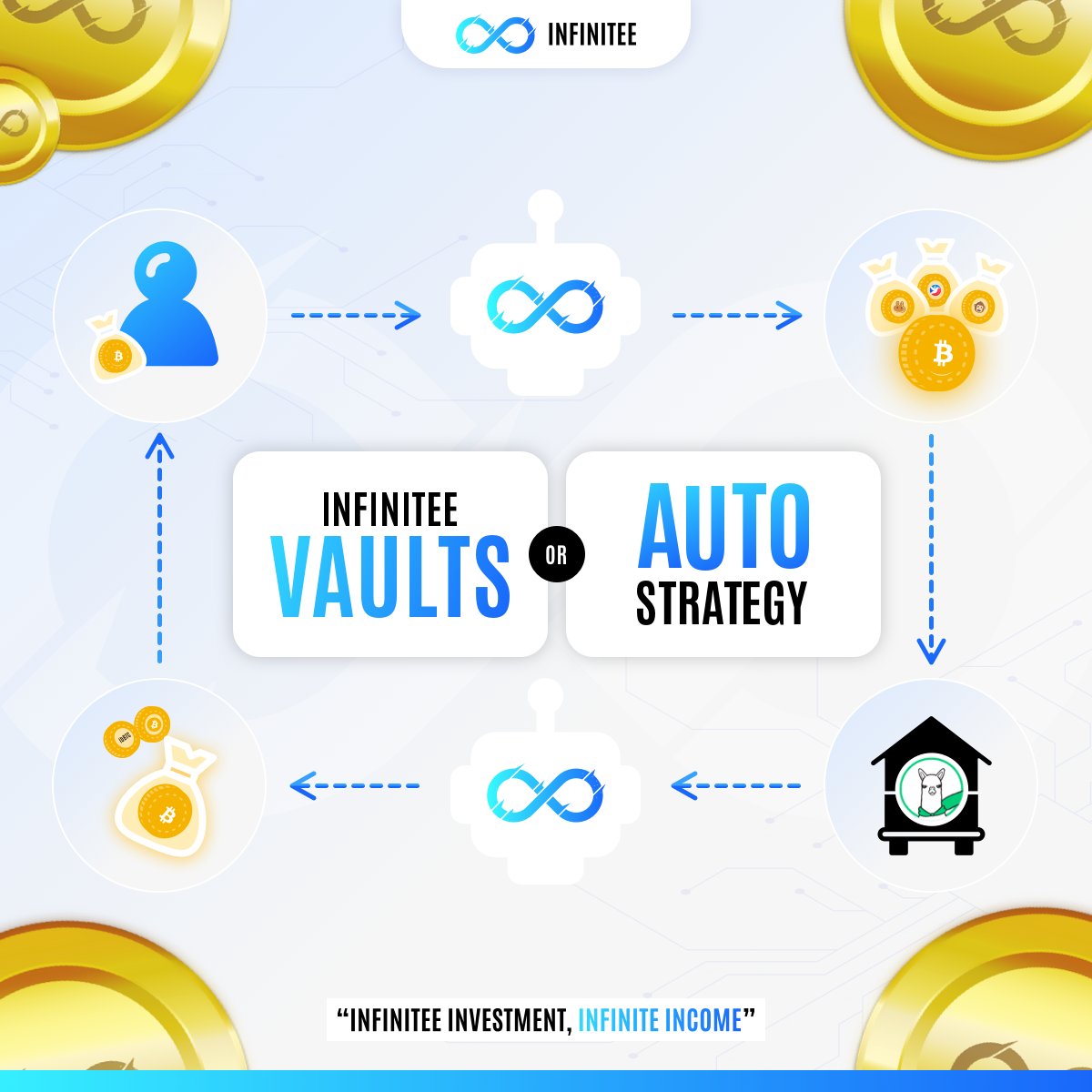 2 Strategy of farming provided for you👍
Vault 
✅ Flexible Reward Token
✅ Auto Compound
✅ Double earning
Auto strategy
✅ One-click Farm
✅ Auto-Compound Vault
✅ Auto-Farm Finding
✅ Less Gas Fee

Join us : infinitee.finance/farms

#DeFi #Vaults #YieldFarming #BTC #ETH #BUSD