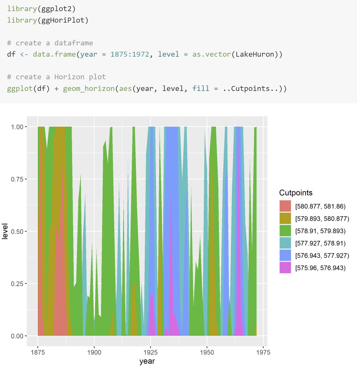 A horizon plot is a compact time-series data visualization to plot and compare different moving values. The {geom_horizon} function from {ggHoriPlot} 📦 provides just the geometric layer! ⬆️⬇️ rivasiker.github.io/ggHoriPlot/art… #rstats #DataScience