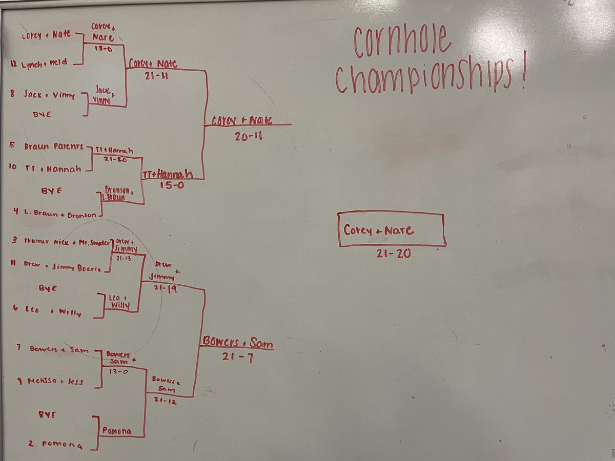 Colorado Cornhole Tournament Champions - Nate Roth and Corey Boerio …..unfortunately 🙄🏆 

<a href="/Coreybo34T/">Corey Boerio</a> <a href="/NateRoth14/">Nate Roth</a>