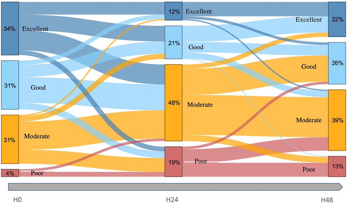 Journal of Clinical Anesthesia (@journalofclinan) on Twitter photo Early quality of recovery according to QoR-15 score is associated with one-month postoperative complications after elective surgery. Figure shows trajectories of recovery according to QoR groups at baseline, 24h & 48h after #surgery <a href="/JournalofClinAn/">Journal of Clinical Anesthesia</a>
sciencedirect.com/science/articl… Early quality of recovery according to QoR-15 score is associated with one-month postoperative complications after elective surgery. Figure shows trajectories of recovery according to QoR groups at baseline, 24h & 48h after #surgery <a href="/JournalofClinAn/">Journal of Clinical Anesthesia</a>
sciencedirect.com/science/articl…