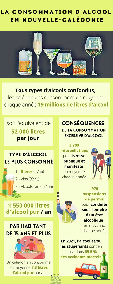 [CONSO ALCOOL]
En ce mois de janvier, sans alcool pour certains, l'Isee vous propose une infographie édifiante illustrant les habitudes de consommation des calédoniens.
<a href="/GouvNC/">GouvernementNC</a>  
#alcool #nouvellecalédonie #santépublique