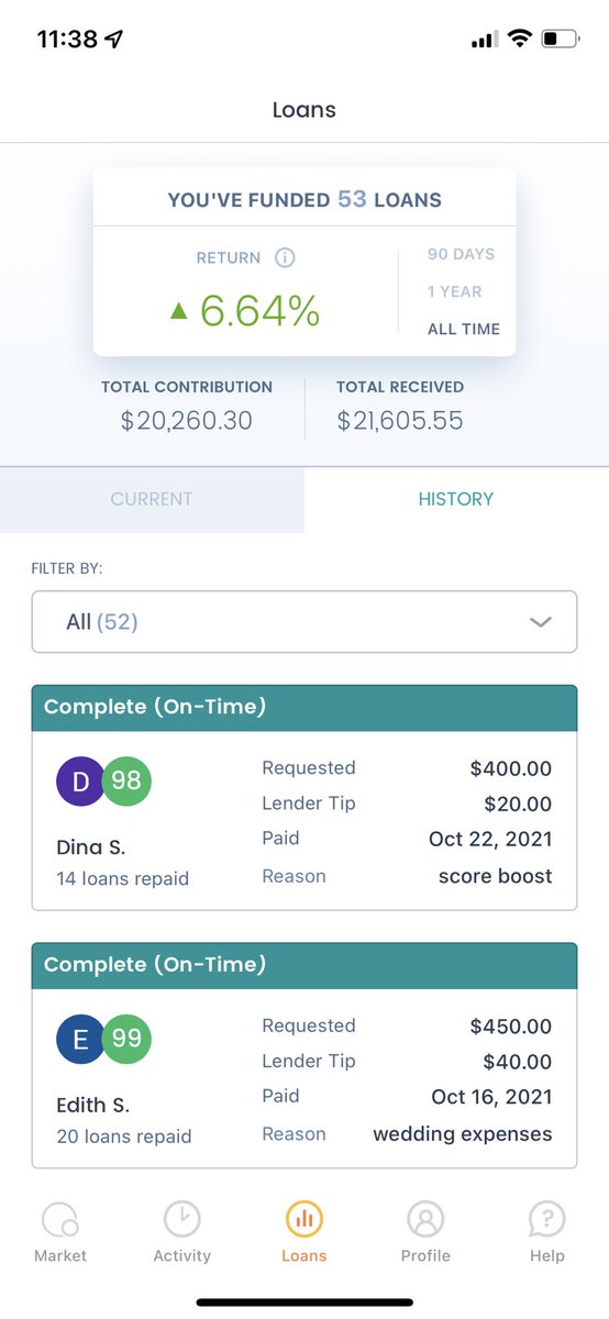yassineatworkel's tweet image. I loaned strangers $20,000 on @solofunds and here is how it went. 

- I gave 52 people in total a loan
- 3 people did not paid back their loans.
- I lent $20,260 in total, I received 21,605
- I profited $1,345

I’ll be posting more of these #sidehusle soon! #workingfromhome