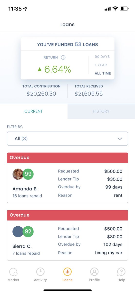 yassineatworkel's tweet image. I loaned strangers $20,000 on @solofunds and here is how it went. 

- I gave 52 people in total a loan
- 3 people did not paid back their loans.
- I lent $20,260 in total, I received 21,605
- I profited $1,345

I’ll be posting more of these #sidehusle soon! #workingfromhome