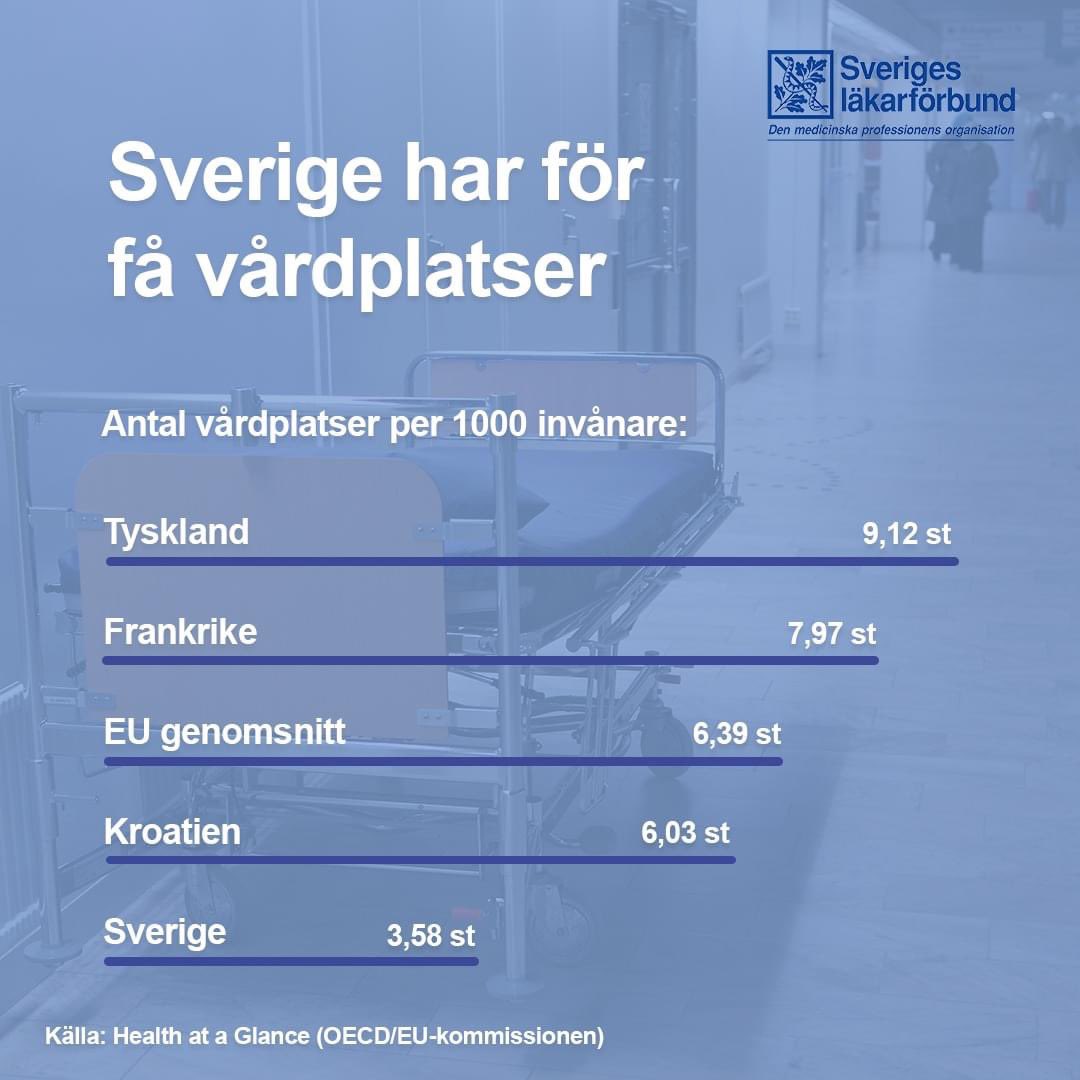 Sverige har för få vårdplatser! Och antalet minskar. Trenden måste vända.

Vårdplatser handlar inte bara om en säng, utan om personalen som bemannar den. Ska svensk hälso- och sjukvård klara framtida kriser och pandemier bättre så måste antalet permanenta vårdplatser öka.
