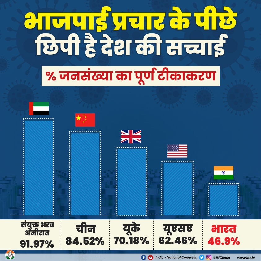 INCIndia's tweet photo. भाजपाई प्रचार और प्रोपेगेंडा की सच्चाई को देश अब समझ चुका है।

भाजपा जनसंख्या अनुपात में टीकाकरण की संख्या बताने की बजाय आंकड़ेबाजी का खेल खेल रही है।

#BJPFailsVaccination https://t.co/CFrG5AQ9sD