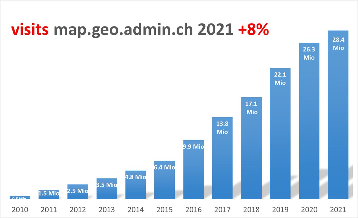 [EN] Statistik 2021 : 28.4 Mio (or: 54 /minute) visits map.geo.admin.ch +8% y2y  #egovernment <a href="/DigitalGovCH/">Digitale Verwaltung Schweiz</a> <a href="/parldigi/">Parlamentarische Gruppe Digitale Nachhaltigkeit</a>
