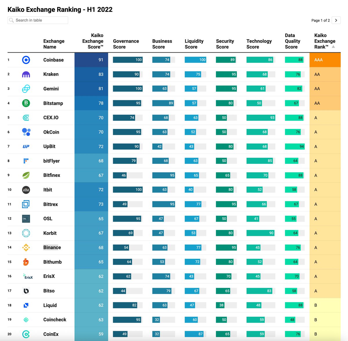 micho's tweet photo. Crypto Exchanges rating by @KaikoData https://t.co/QDQgSoVCiS