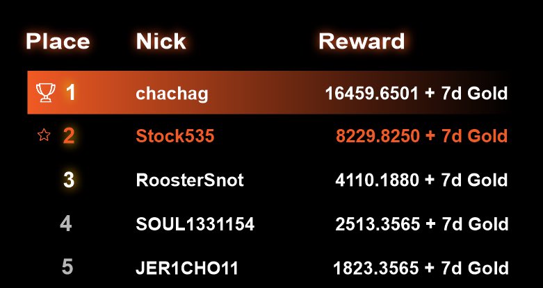 realisnetwork's tweet photo. 🔥Tournament week is over!🔥

Congratulations to the winners, the ones that were not so lucky - see on the next tournament, more $LIS awaits to be earned! 

Details on how to join $LIS hunting can be found in our official Telegram: https://t.co/faigyQzWGS🦊

👀See you there!👀 https://t.co/N2PSw3WCA9