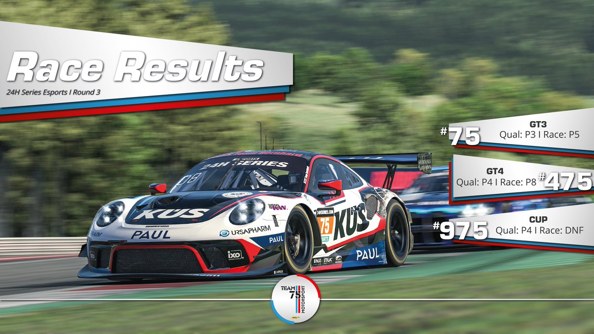 #24HSeries : <a href="/24H_ESPORTS/">24H SERIES ESPORTS</a> The highs &amp; lows of motorsport 😅

✅ All 3 cars qualifying inside top 5
✅ GT3 squad with a top 5 result
❌ GT4 out of contention on lap 1
❌ CUP out of contention on lap 1

<a href="/team75bernhard/">TEAM 75 Bernhard</a> <a href="/kuesofficial/">KÜS</a> <a href="/Timo_Bernhard/">Timo Bernhard</a>
<a href="/CkModelcars/">ck-modelcars.de</a> <a href="/PorscheRaces/">Porsche Motorsport</a> <a href="/frium/">friumn:</a>