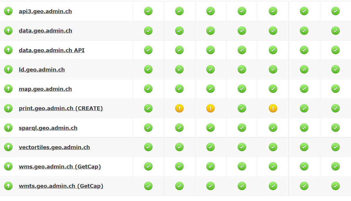 [EN] Statistics 2021 : average of 99.90% uptime / availability 24/7 status.geo.admin.ch for all public services of the swiss federal spatial data infrastructure #egovernment <a href="/DigitalGovCH/">Digitale Verwaltung Schweiz</a> <a href="/parldigi/">Parlamentarische Gruppe Digitale Nachhaltigkeit</a> <a href="/CH_eGov/">Swiss eGovernment Forum</a>
